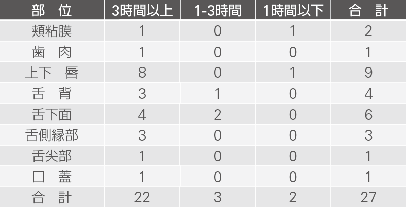 [表] 部位別平均付着時間