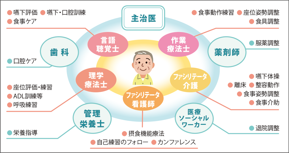 [図] 嚥下リハビリ入院