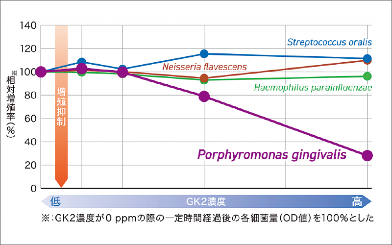 [図] 各種口腔細菌に対するGK2の増殖抑制作用
