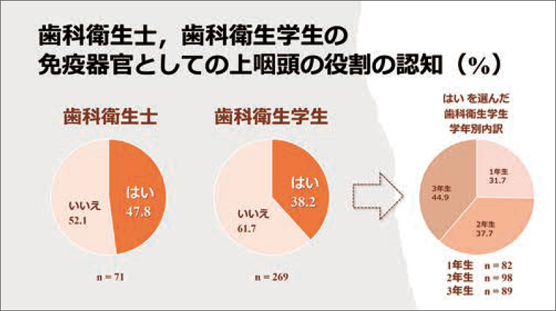 [グラフ] 歯科衛生士、歯科衛生学生の免疫器官としての上咽頭の役割の認知（%）