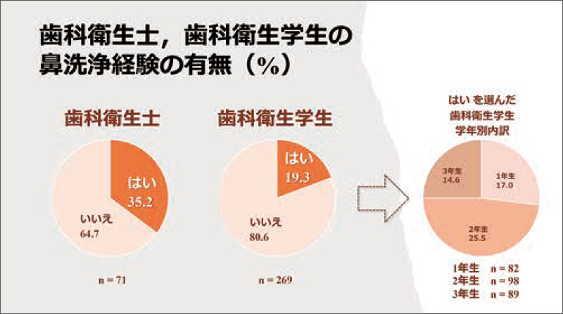 [グラフ] 歯科衛生士、歯科衛生学生の鼻洗浄経験の有無（%）