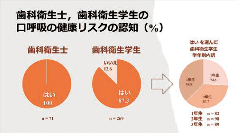 [グラフ] 歯科衛生士、歯科衛生学生の口呼吸の健康リスクの認知（%）
