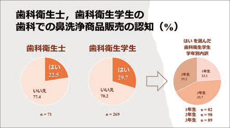 [グラフ] 歯科衛生士、歯科衛生学生の歯科での鼻洗浄商品販売の認知（%）