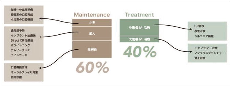 [図] 田代歯科医院における治療とメインテナンスの割合