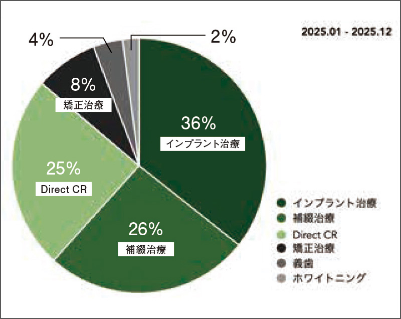 [グラフ] 2025年の田代歯科医院における自費診療の内訳