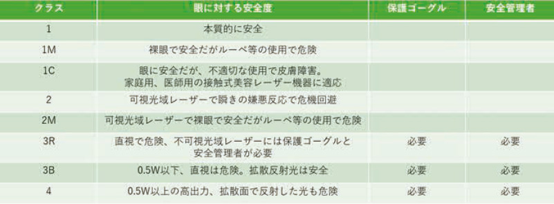 [表] レーザーのクラス分け概要