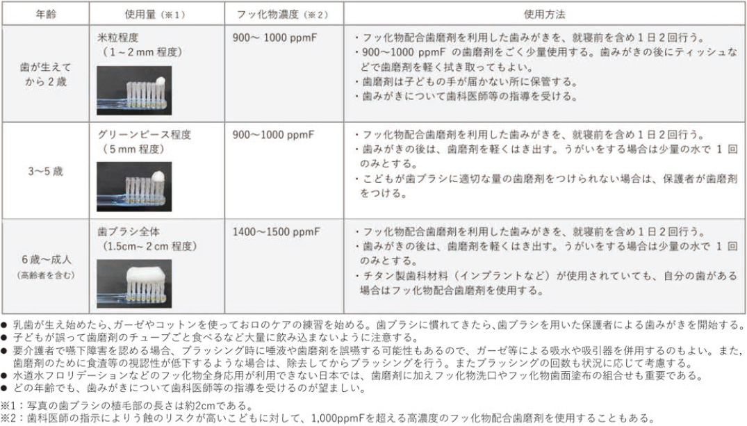 [表] う蝕予防のためのフッ化物配合歯磨剤の推奨される利用方法【普及版】（2023年4月）