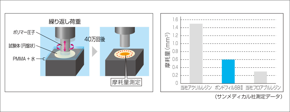 [図] 摩擦量のグラフ