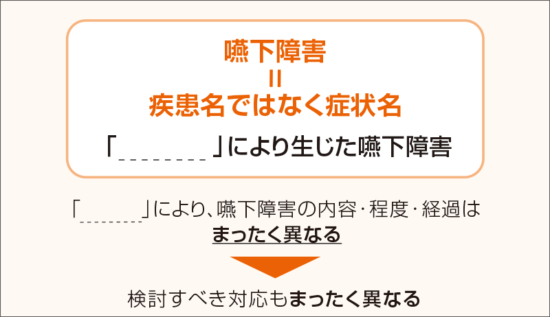 [図] 嚥下障害