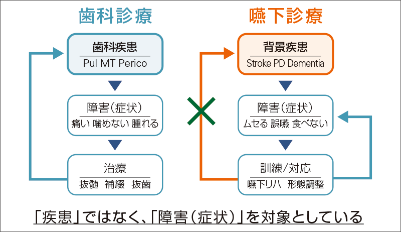 [図] 嚥下障害