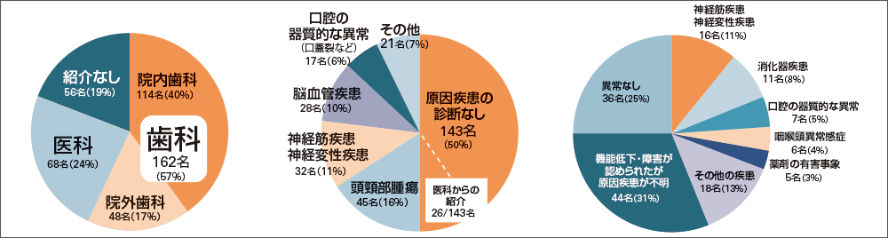 [グラフ] 口腔機能の低下を主訴に受診した高齢者の調査