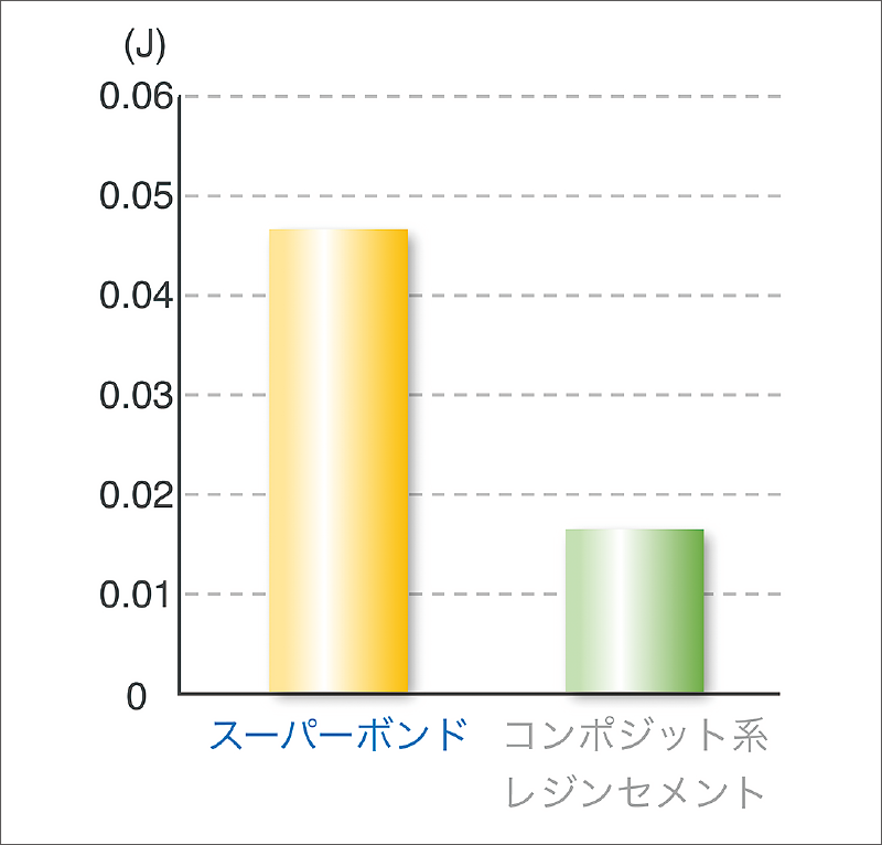 [図] レジンセメントの破断エネルギー