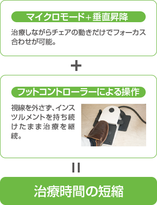 マイクロモード+垂直昇降 ＋ フットコントローラーによる操作 ＝ 治療時間の短縮