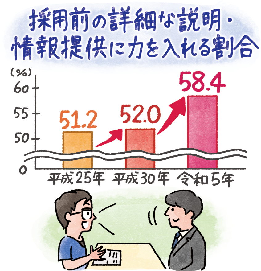 採用前の詳細な説明・情報提供に力を入れる割合