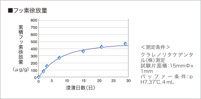 フッ素徐放量