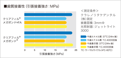 歯質接着性（引張接着強さ：MPa）