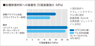 各種修復材料への接着性（引張接着強さ：MPa）