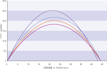 コンパクトヘッドのパワーと回転速度のグラフ