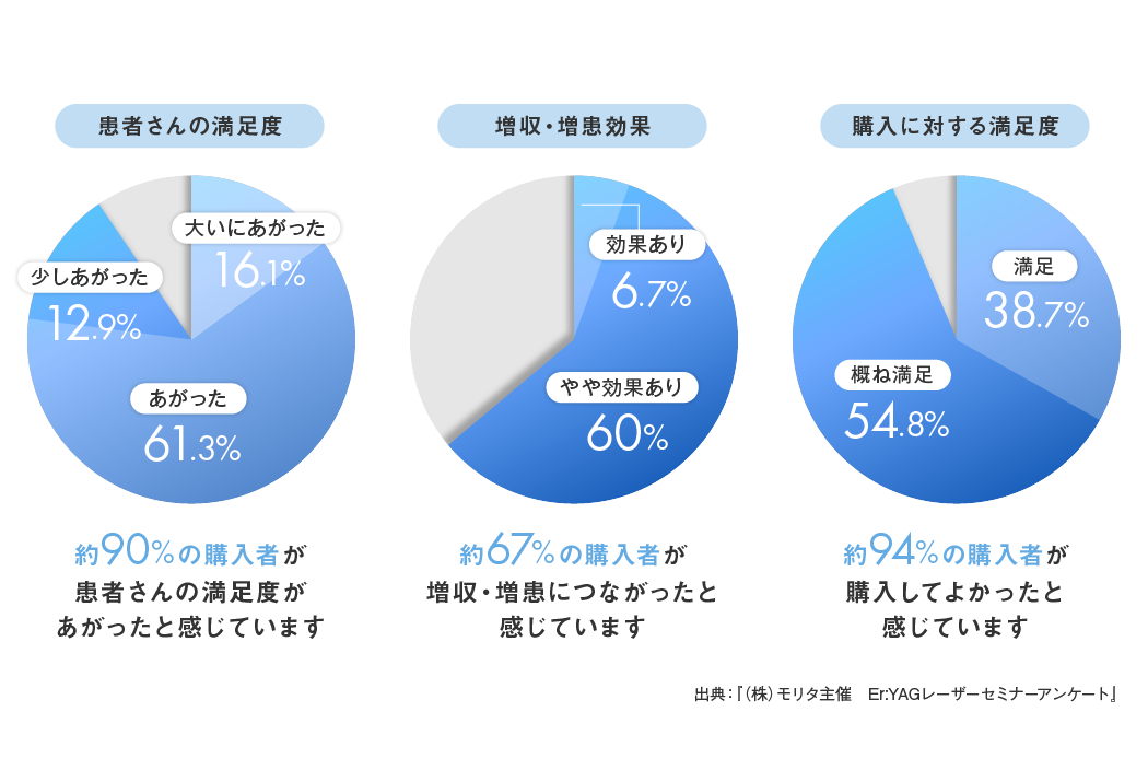 約90%の購入者が患者さんの満足度があがった、約67%の購入者が増収・増患につながった、94%の購入者が購入してよかったと感じています