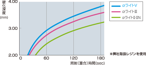 照射時間と硬化深度の図