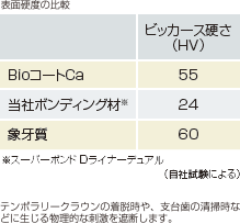 表面硬度の比較の表　テンポラリークラウンの着脱時や、支台歯の清掃時などに生じる物理的な刺激を遮断します。