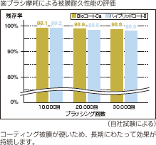 歯ブラシ摩耗による被膜耐久性能の評価のグラフ　コーティング被膜が硬いため、長期にわたって効果が持続します。