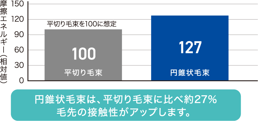 毛先が歯に接触する際の摩擦エネルギーから算出