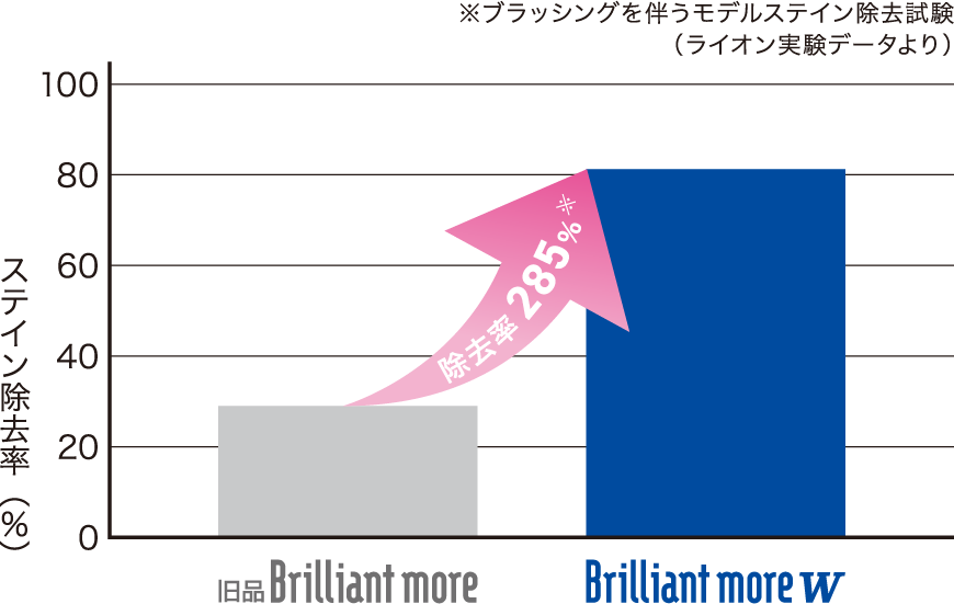 ブラッシングを伴うモデルステイン除去試験