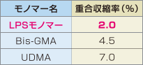 モノマーの重合収縮率の表