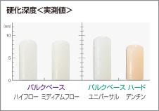 硬化深度＜実測値＞のグラフ