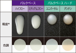 流動性と色調の表