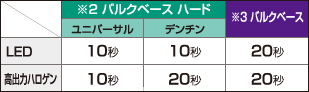 バルクバース ハード／バルクベースの照射時間表