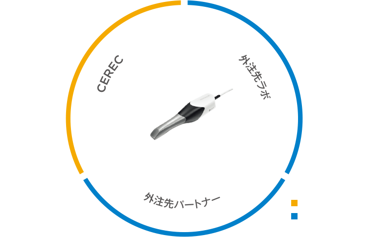 CEREC / 外注先ラボ / 外注先パートナー