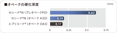 オペークの硬化深度