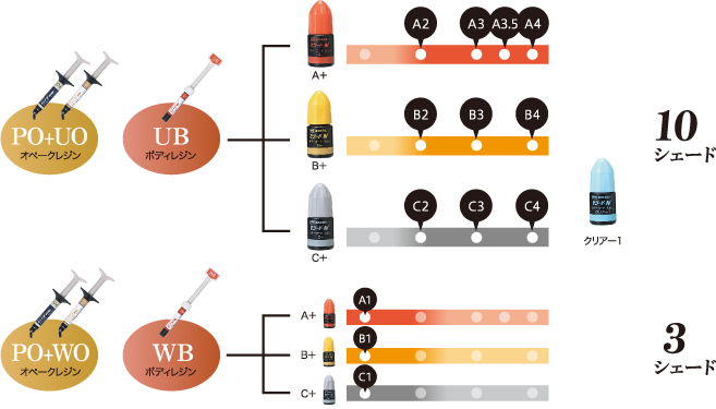 13シェードを、2組のオペークレジン、ボディレジンと3色のカラーコートの組み合わせ表