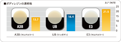 ■ボディレジンの透明性