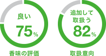 【香味料の評価】良い／75% 【取扱意向】追加して取扱う／82%