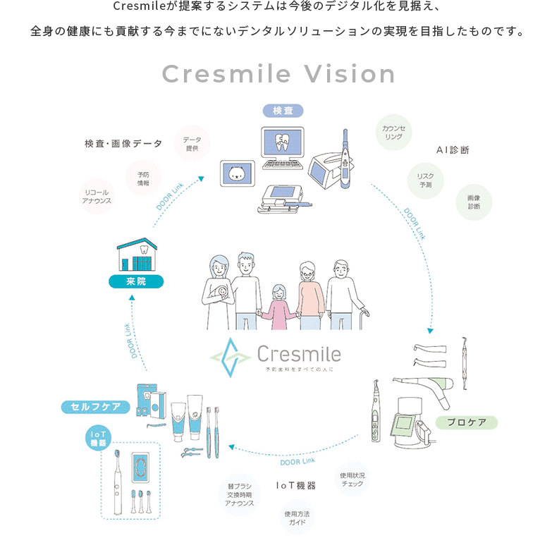 Cresmileが提案するシステムは今後のデジタル化を見据え、全身の健康にも貢献する今までにないデンタルソリューションの実現を目指したものです。