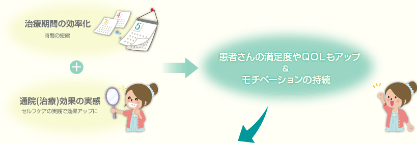 治療期間の効率化（時間の短縮）＋通院（治療）効果の実感（セルフケアの実践で効果アップに）→患者さんの満足度やQOLもアップ＆モチベーションの持続