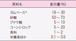 チューインガム組成例