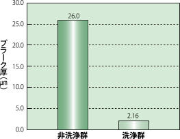 脈動ジェット水流®によるプラーク除去能力の表