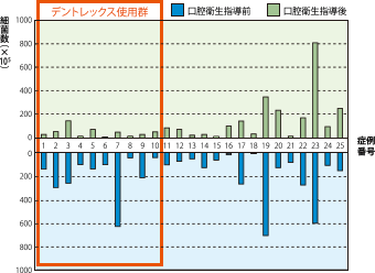 インプラント周囲の細菌数のグラフ