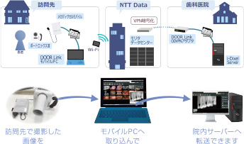 デジタルX線画像転送システムのイメージ