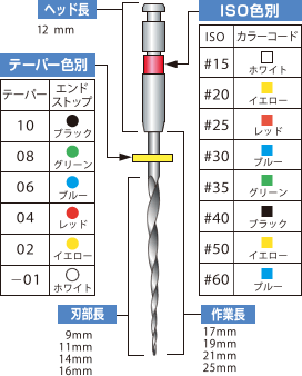 ヘッド長、ISO色別、テーパー色別、刃部長、作業長についてのイメージ