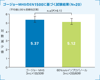 ゴージョーMHSのEN1500に基づく試験結果（N=20）のグラフ