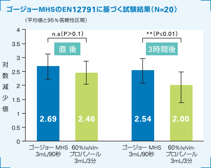 ゴージョーMHSのEN12791に基づく試験結果（N=20）のグラフ