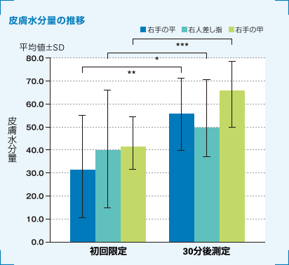 皮膚水分量の推移グラフ