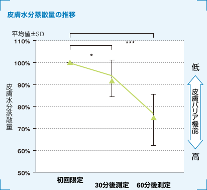 皮膚水分蒸散量の推移のグラフ