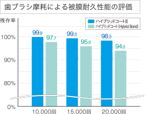 歯ブラシ摩耗による被膜耐久性能の評価