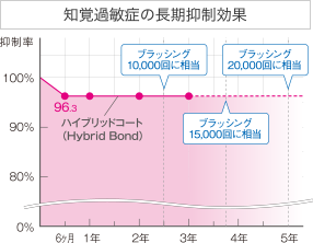 知覚過敏症の長期抑制効果